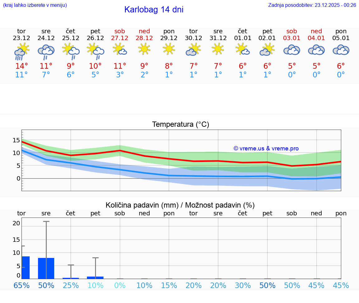 VREME 15 DNI Karlobag