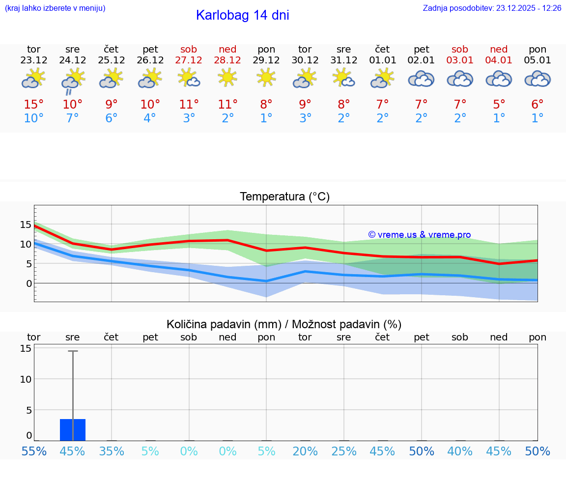 VREME 25 DNI Karlobag