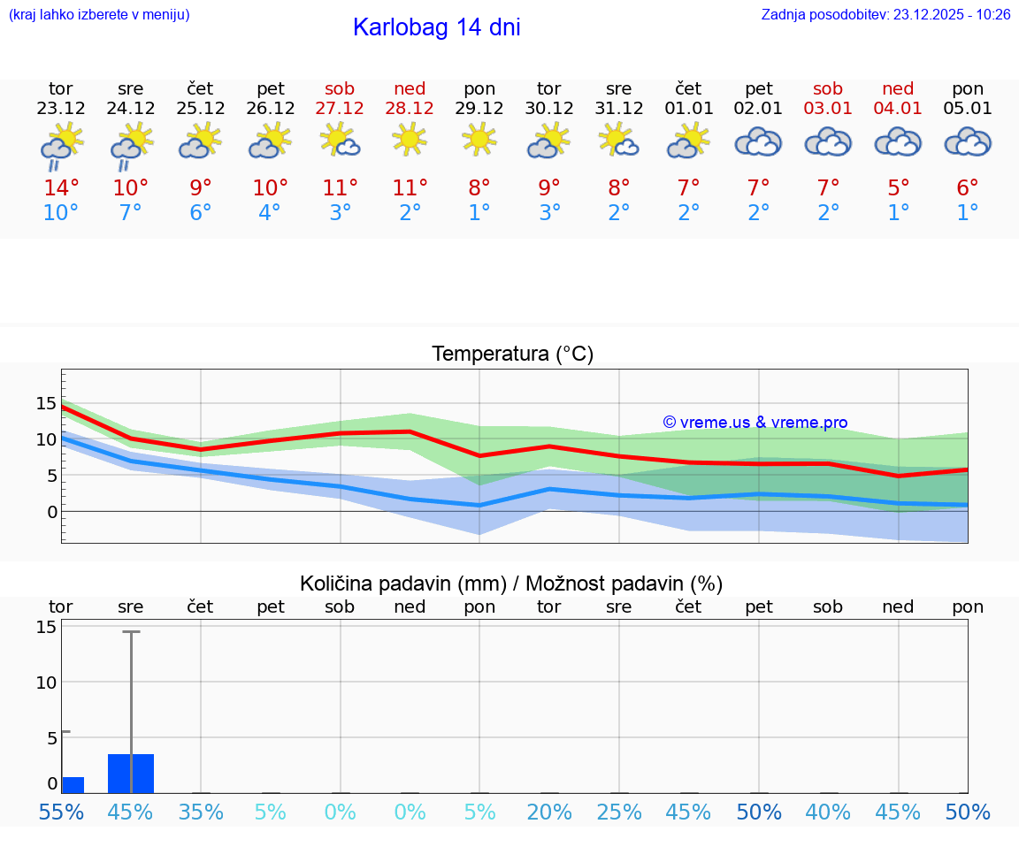 VREME 15 DNI Karlobag