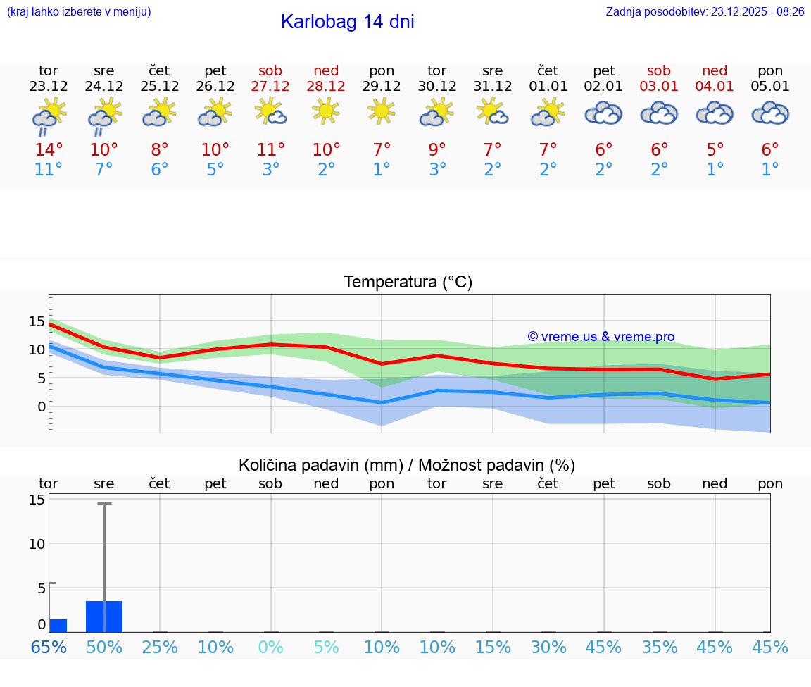 VREME 15 DNI Karlobag