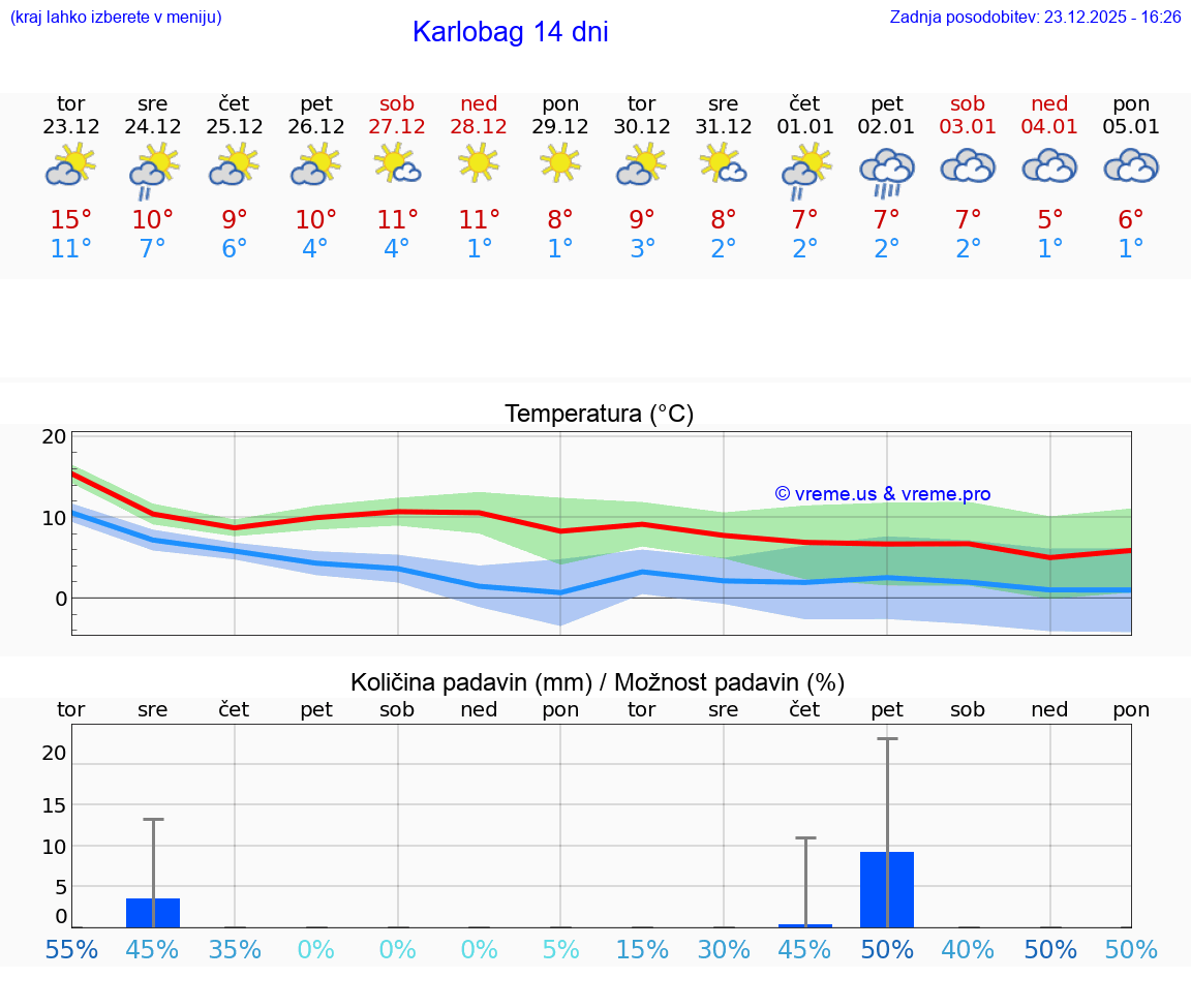 VREME 15 DNI Karlobag