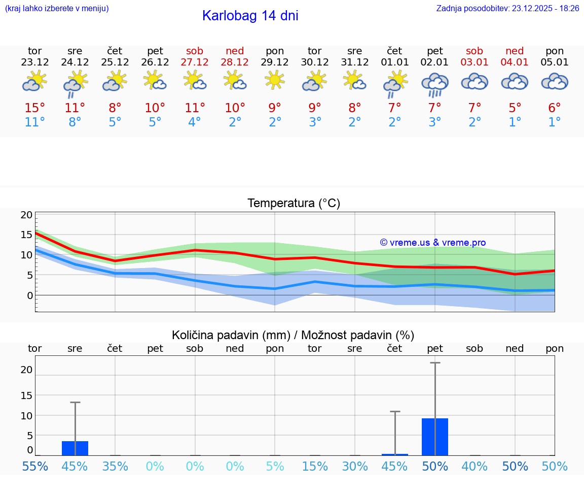 VREME 25 DNI Karlobag