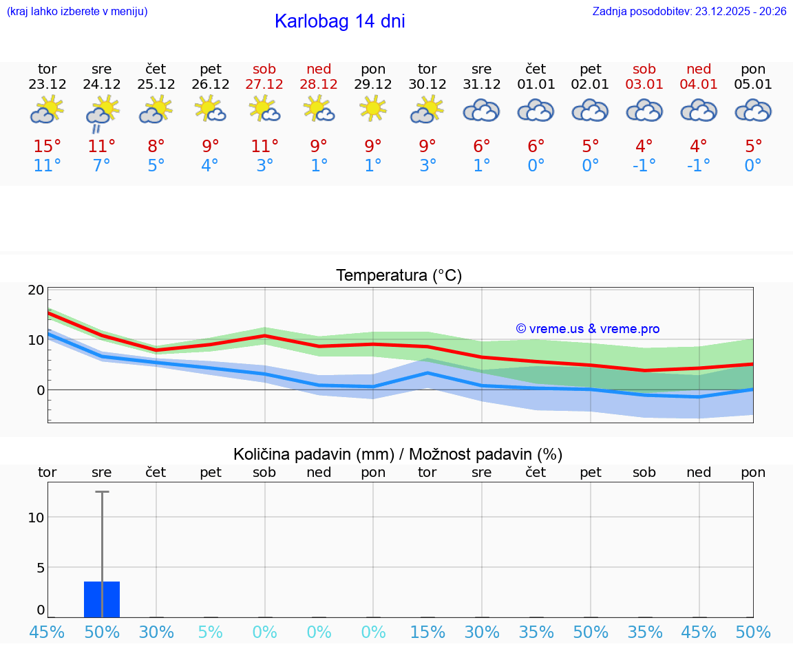 VREME 25 DNI Karlobag