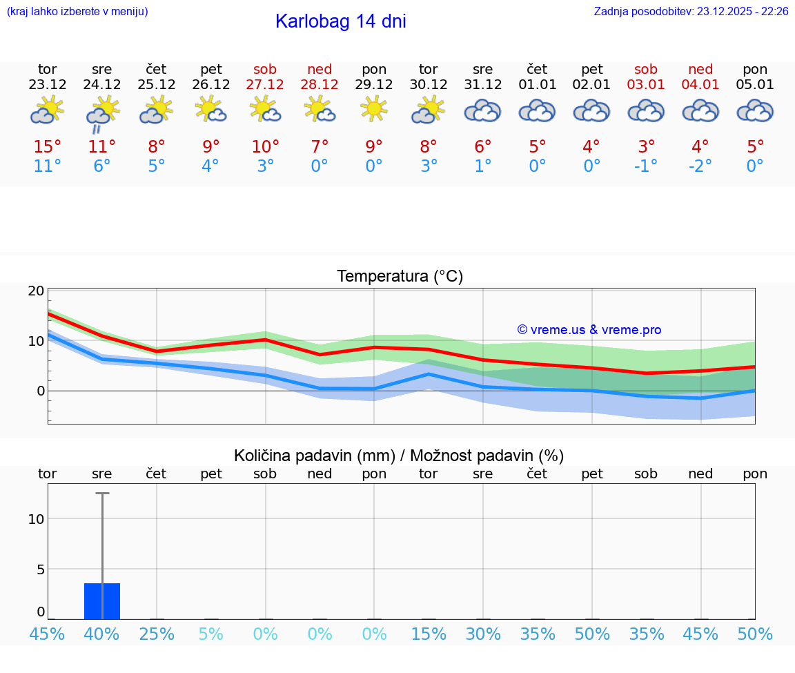 VREME 25 DNI Karlobag