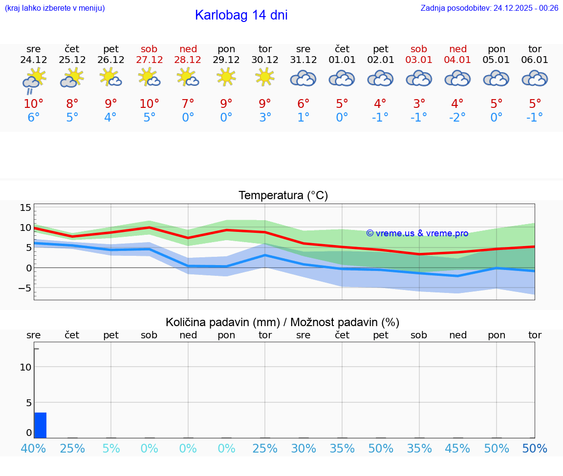 VREME 15 DNI Karlobag