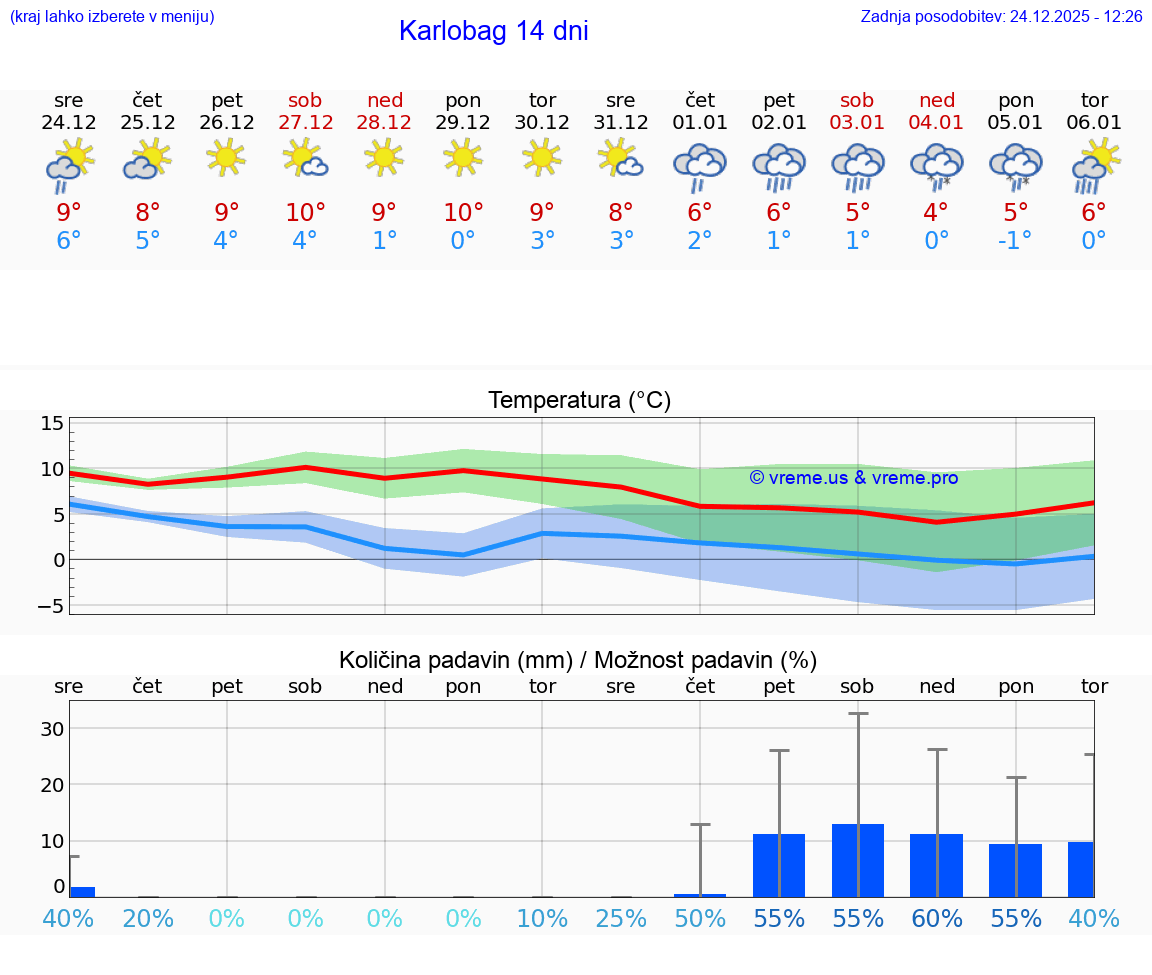 VREME 15 DNI Karlobag