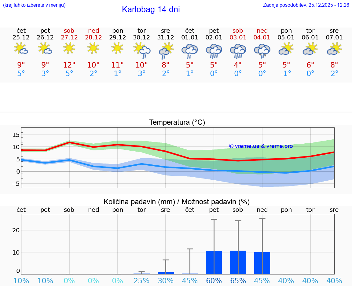 VREME 25 DNI Karlobag