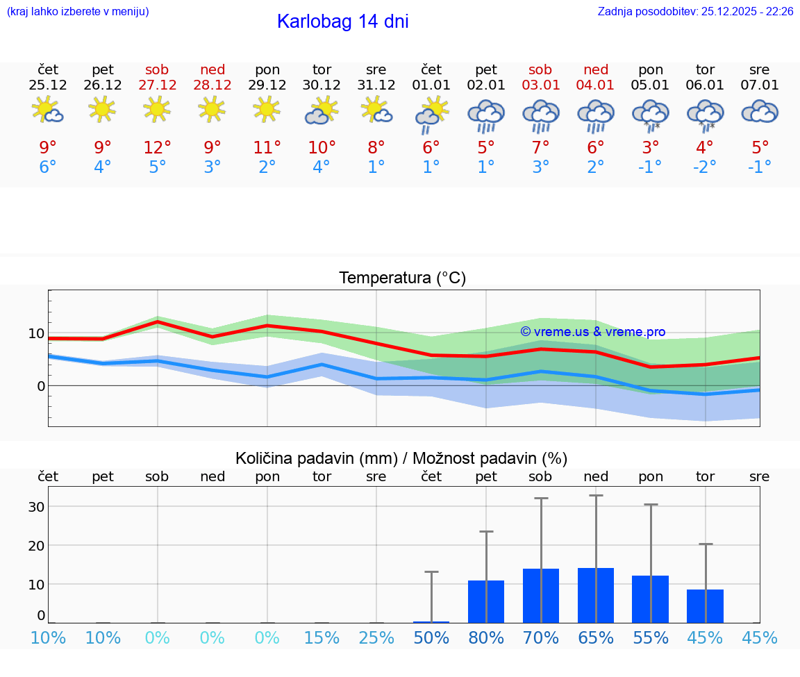 VREME 15 DNI Karlobag