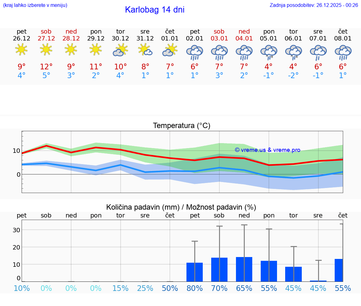 VREME 15 DNI Karlobag