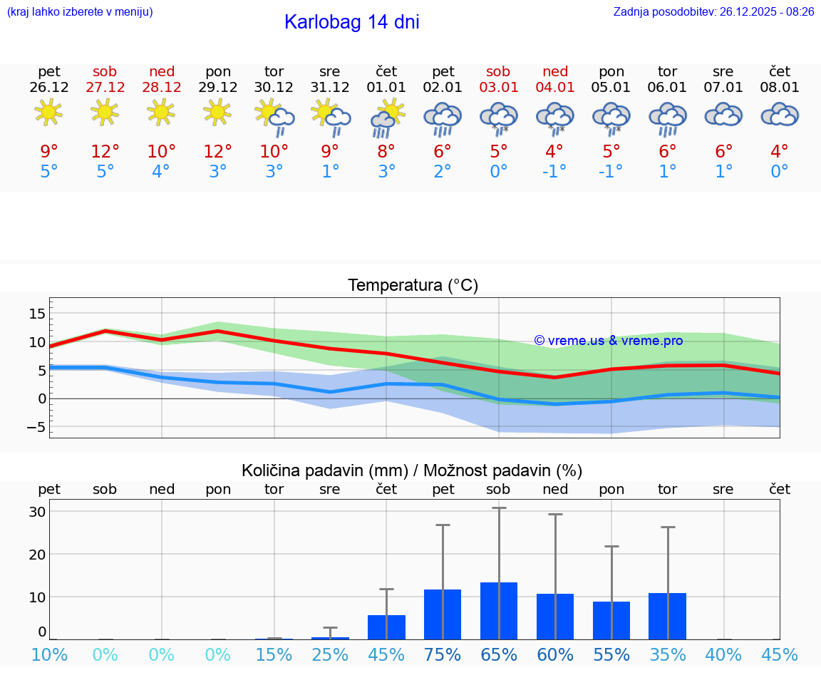 VREME 25 DNI Karlobag