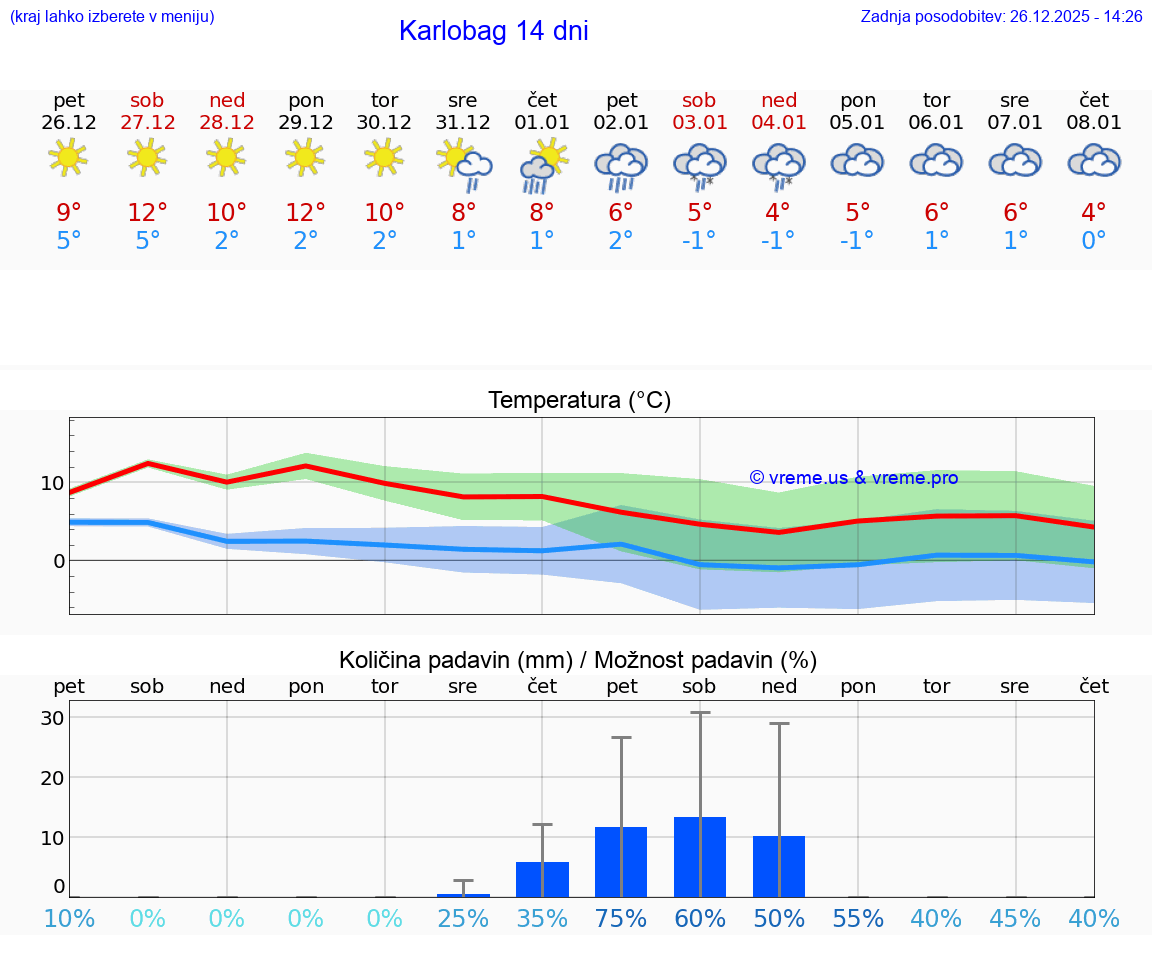 VREME 15 DNI Karlobag