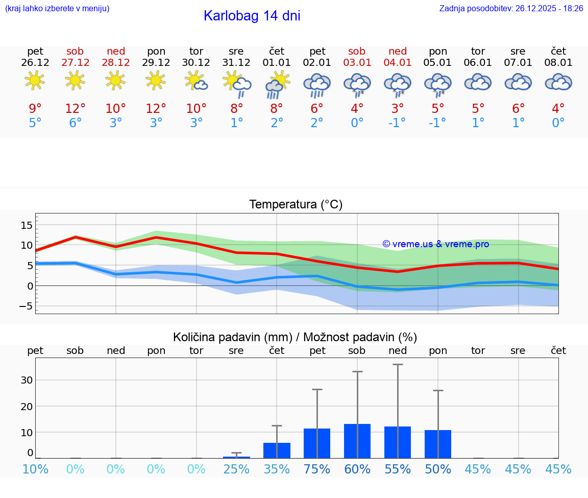 VREME 15 DNI Karlobag