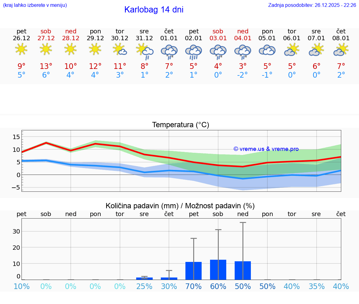 VREME 25 DNI Karlobag