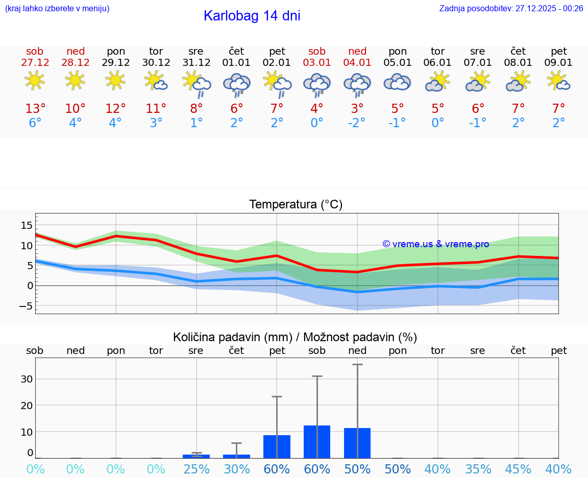 VREME 15 DNI Karlobag