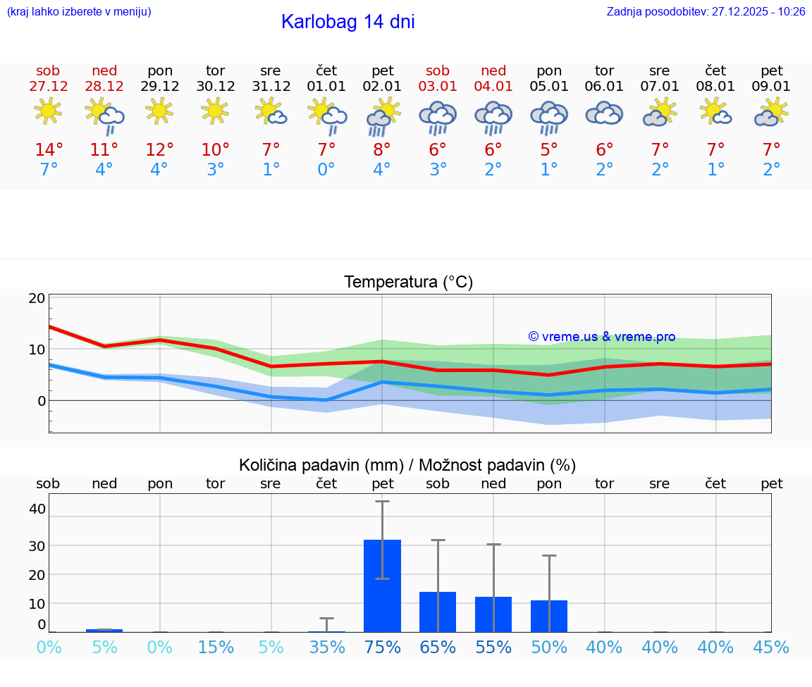 VREME 25 DNI Karlobag