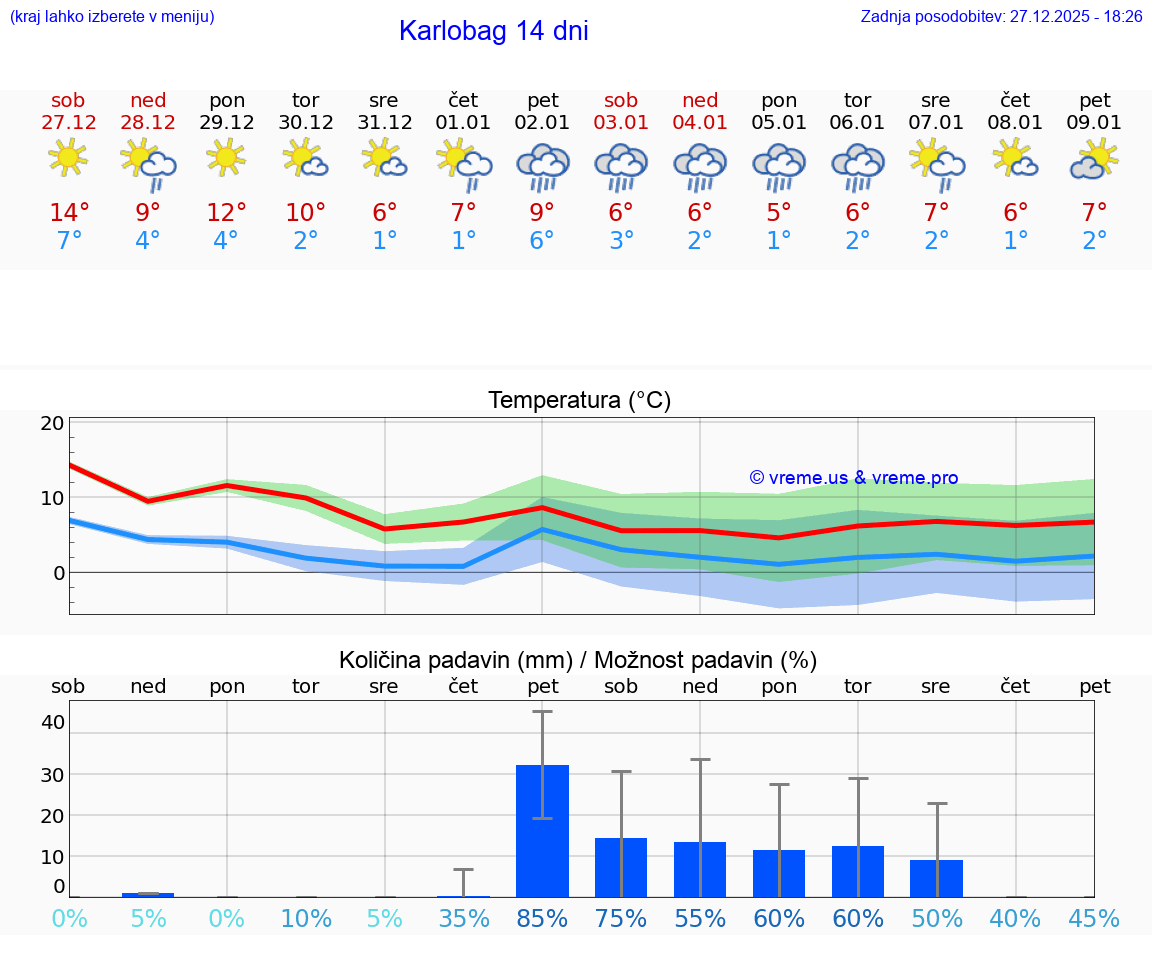 VREME 25 DNI Karlobag