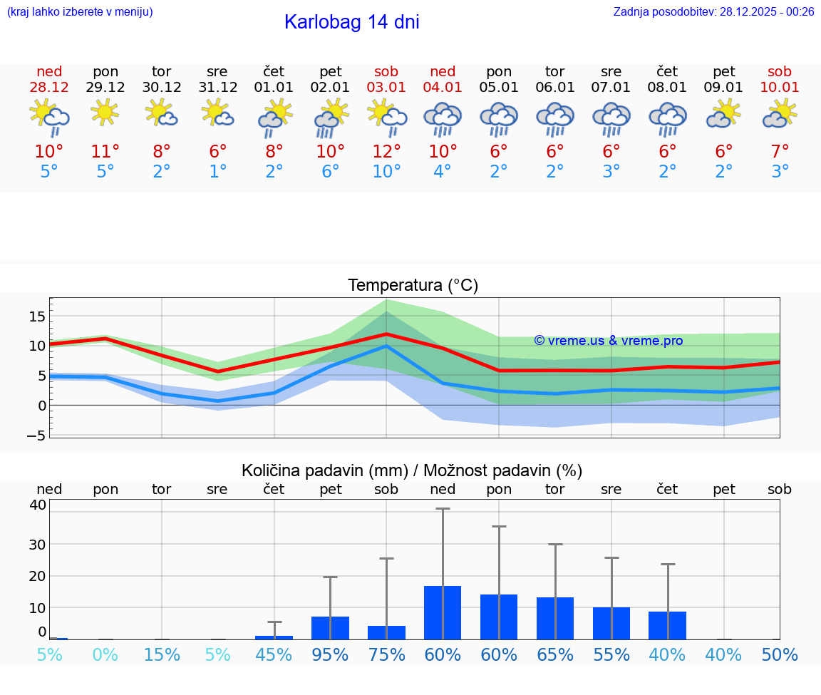 VREME 25 DNI Karlobag