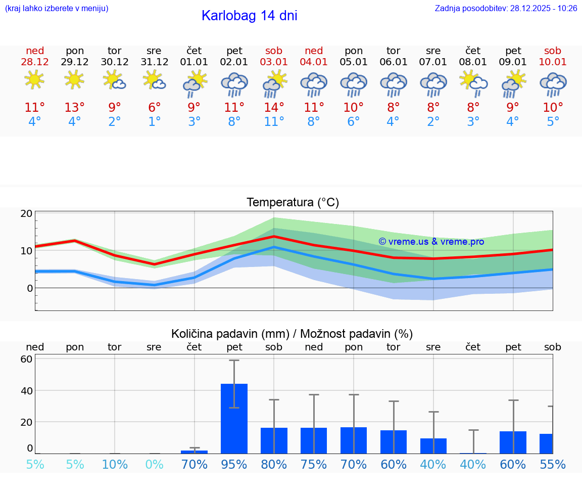 VREME 15 DNI Karlobag
