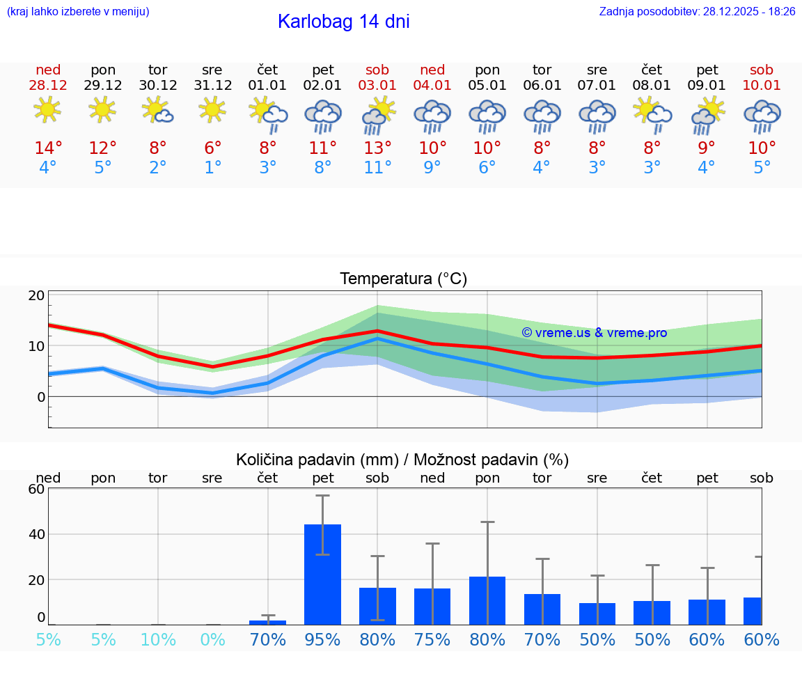 VREME 15 DNI Karlobag