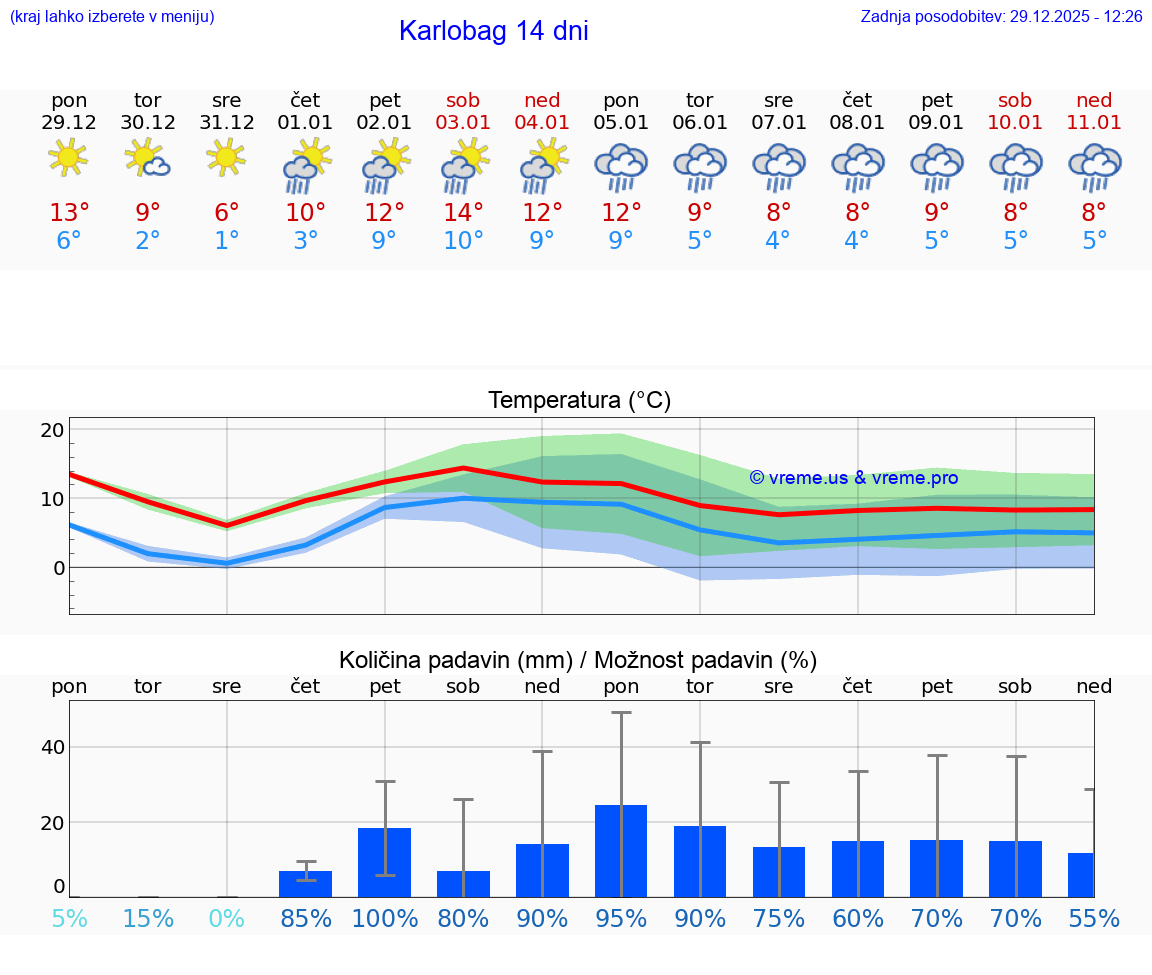 VREME 15 DNI Karlobag