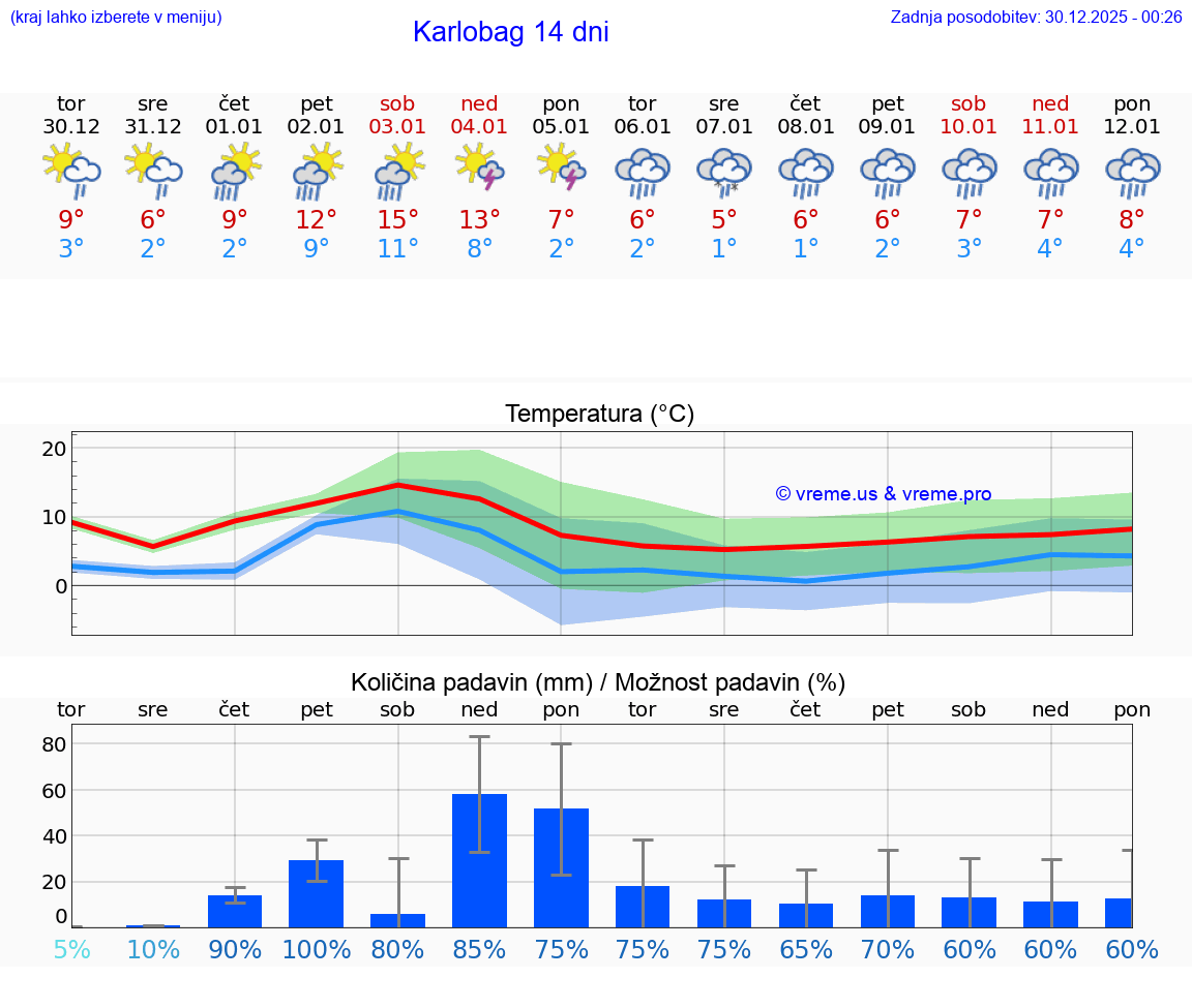 VREME 15 DNI Karlobag