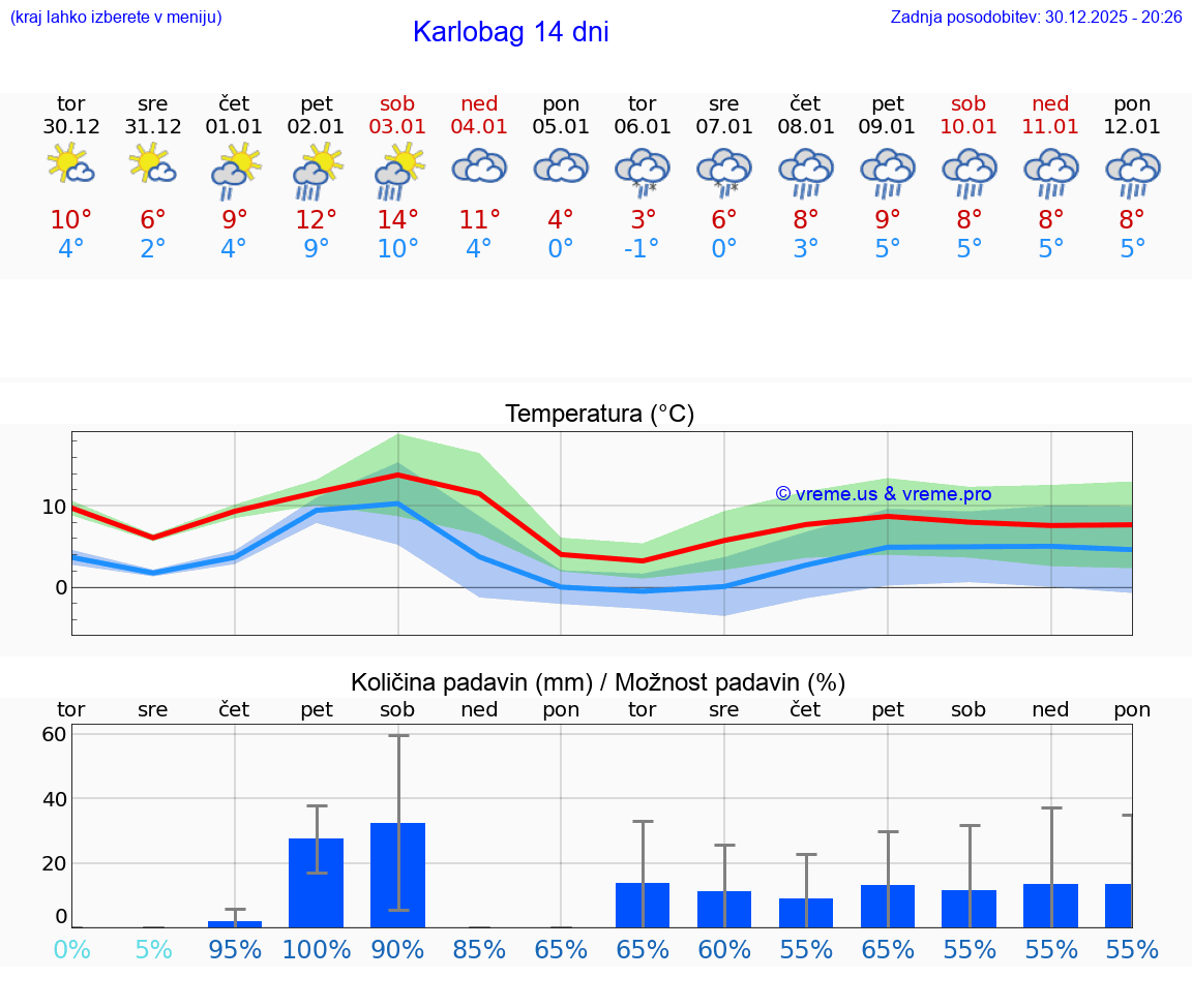 VREME 25 DNI Karlobag