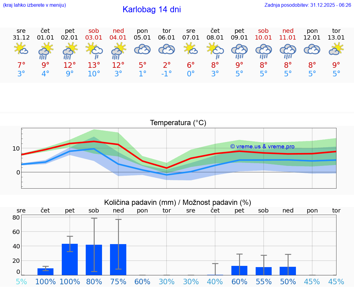 VREME 15 DNI Karlobag