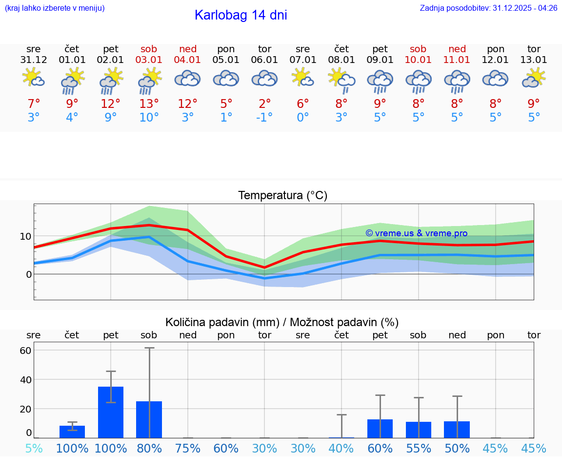 VREME 15 DNI Karlobag