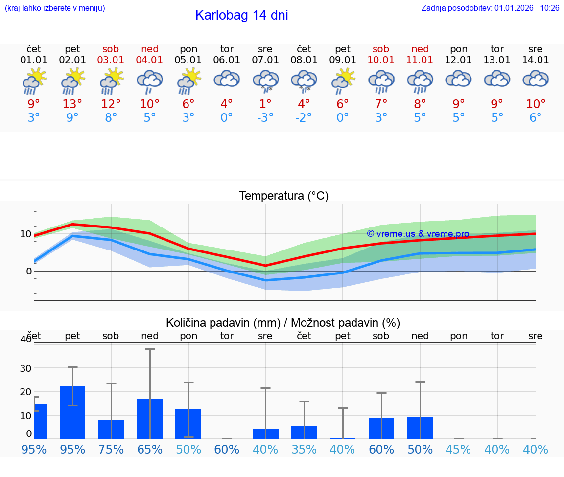VREME 15 DNI Karlobag