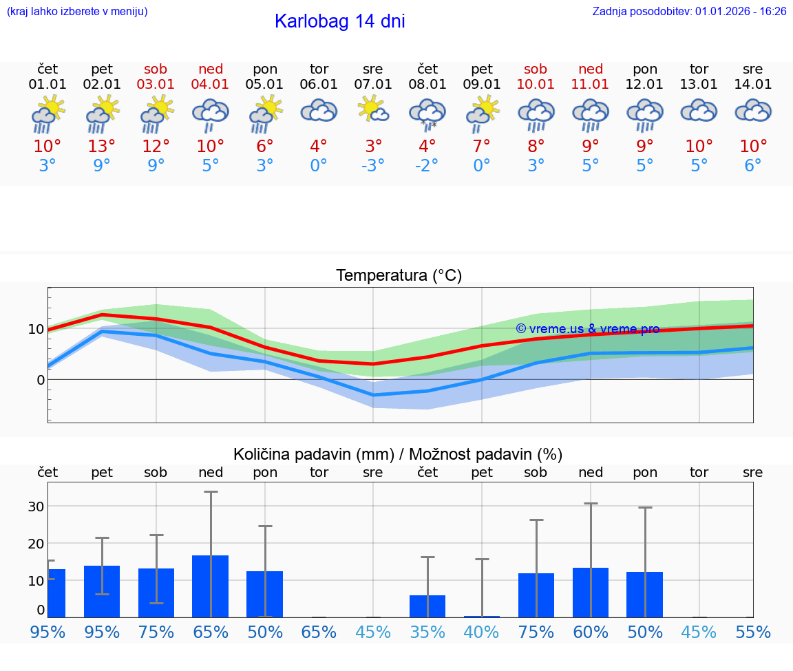 VREME 25 DNI Karlobag