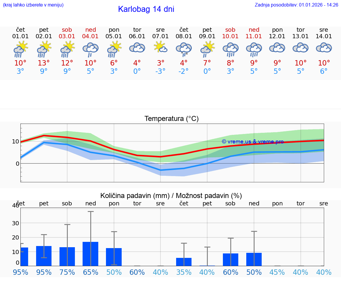 VREME 15 DNI Karlobag
