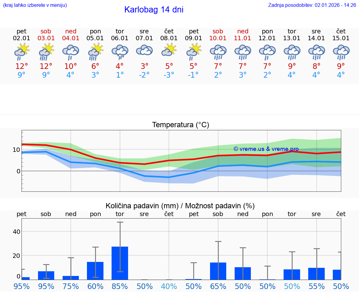 VREME 25 DNI Karlobag