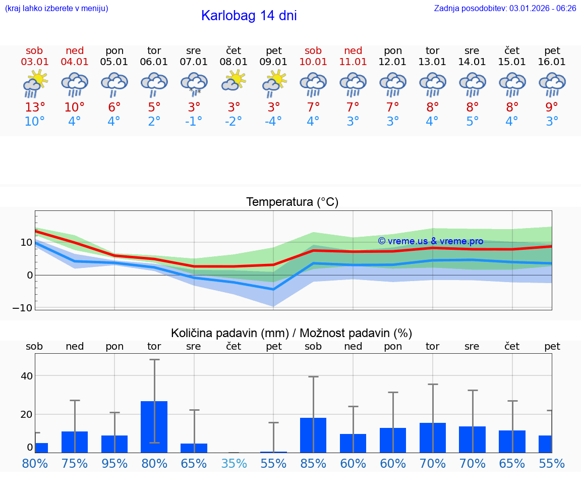 VREME 25 DNI Karlobag