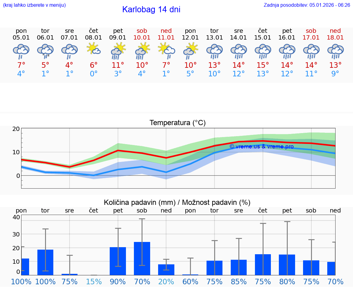 VREME 25 DNI Karlobag
