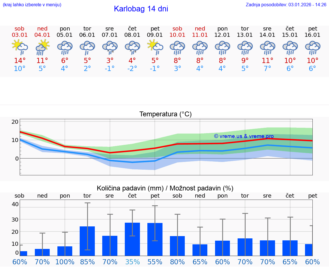 VREME 15 DNI Karlobag
