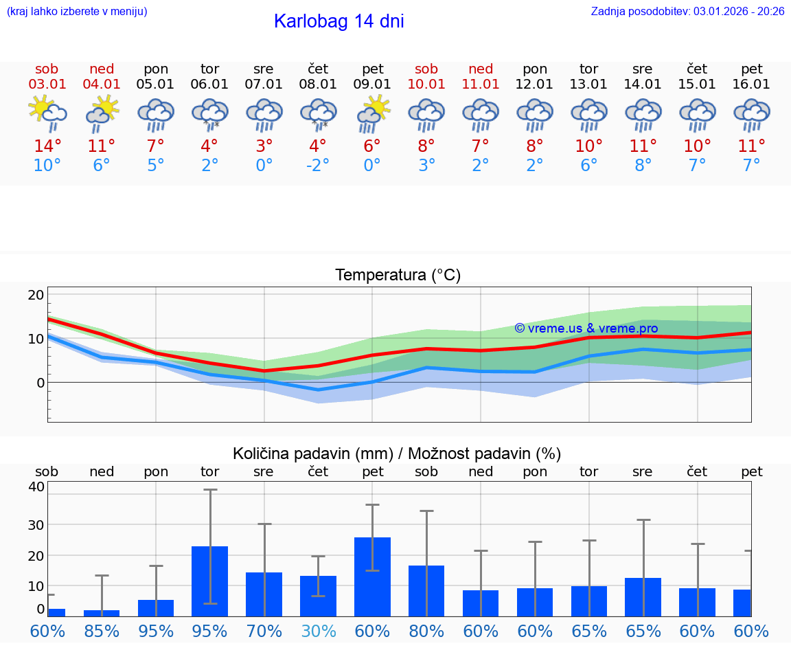 VREME 15 DNI Karlobag