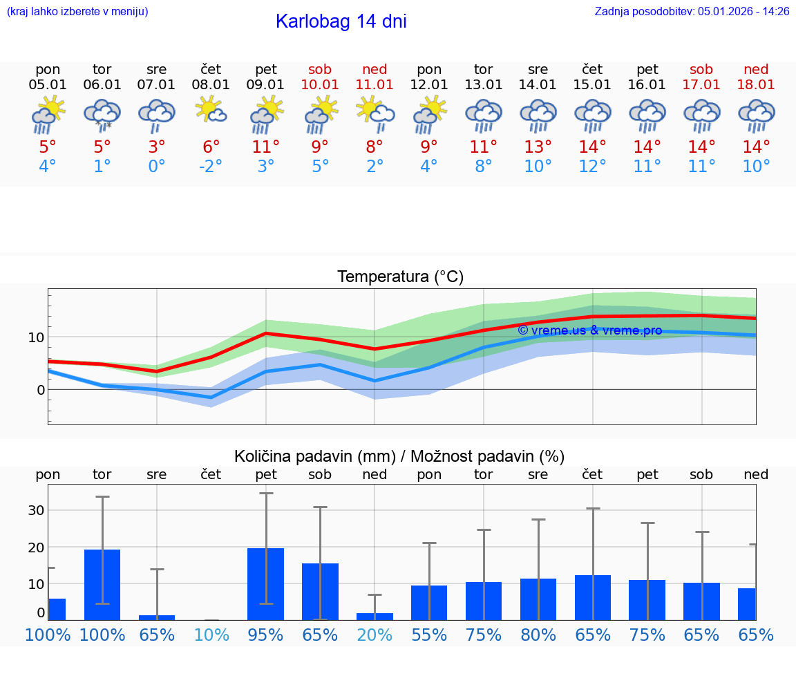 VREME 25 DNI Karlobag