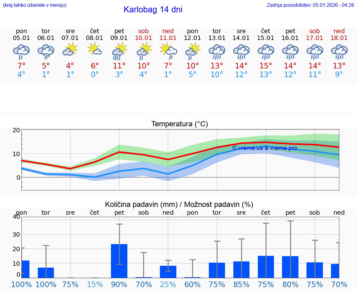 VREME 15 DNI Karlobag