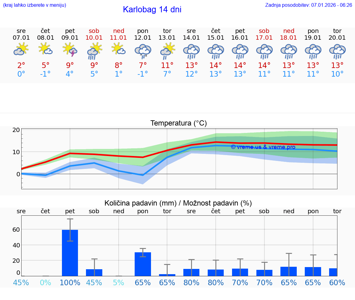 VREME 15 DNI Karlobag