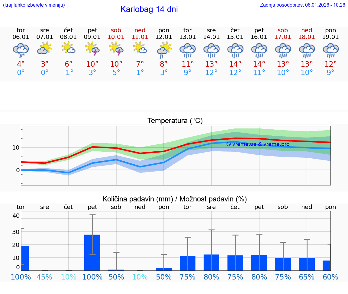 VREME 15 DNI Karlobag