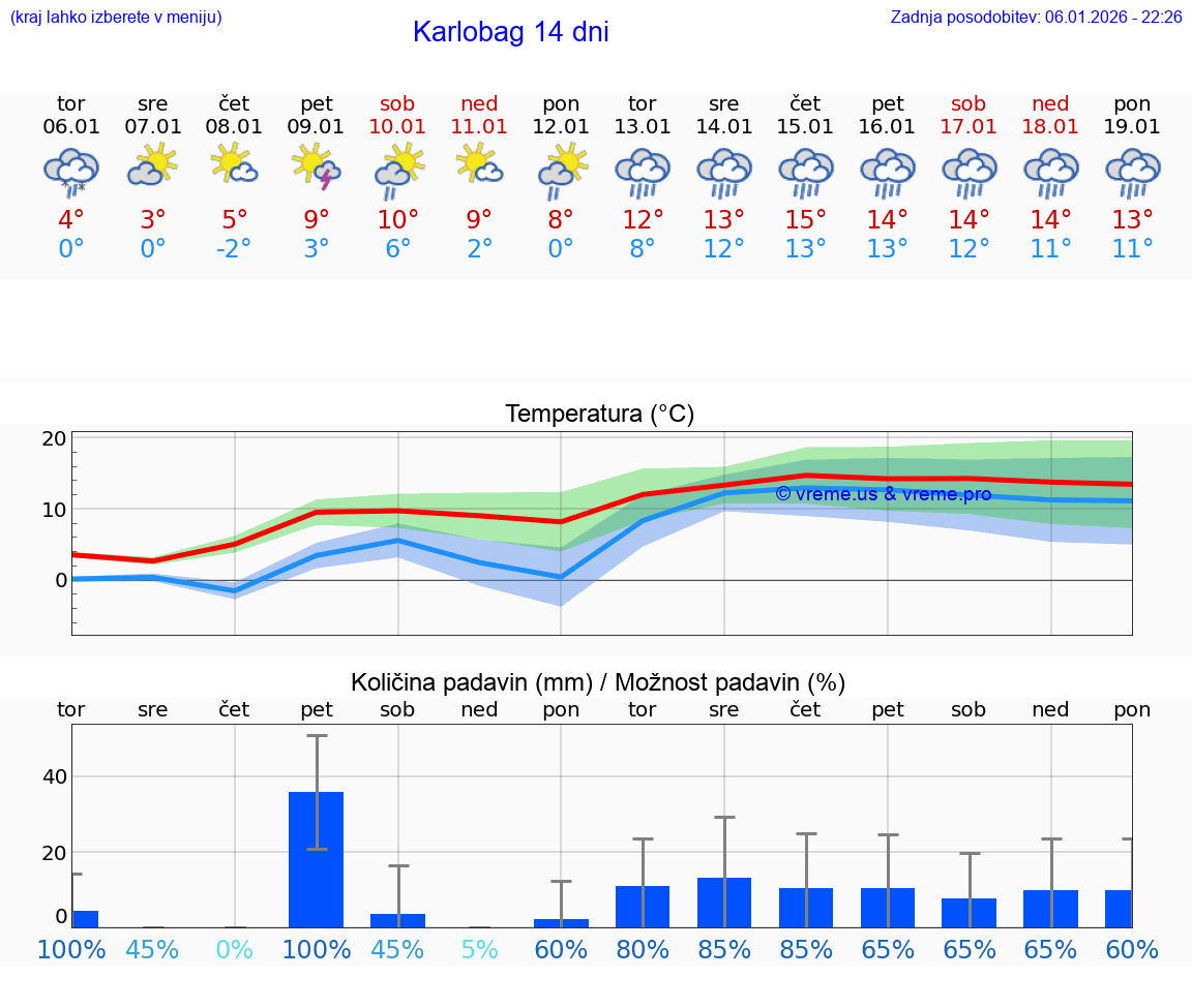 VREME 15 DNI Karlobag