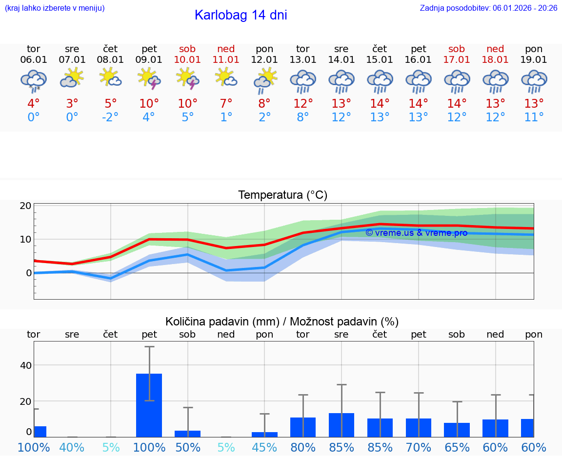 VREME 15 DNI Karlobag