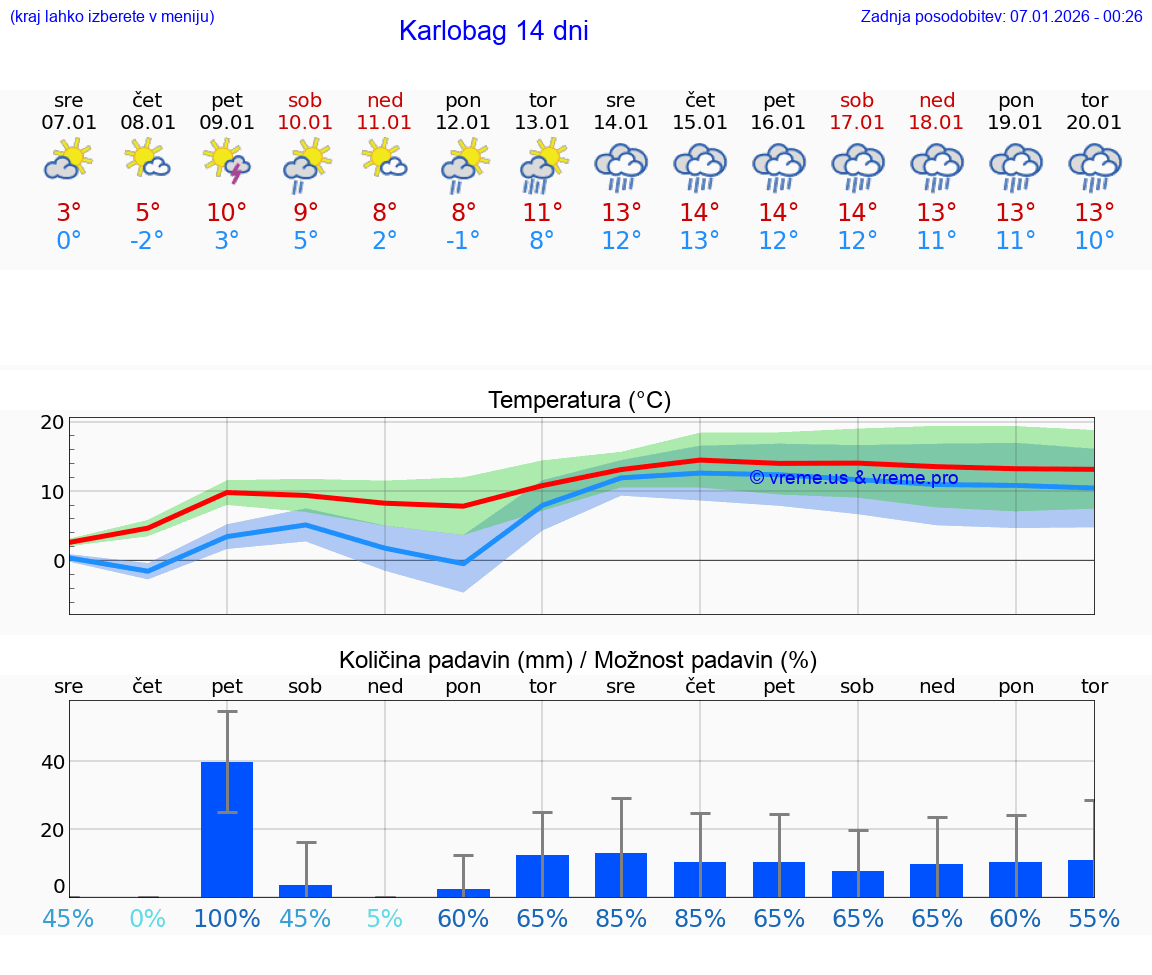 VREME 25 DNI Karlobag