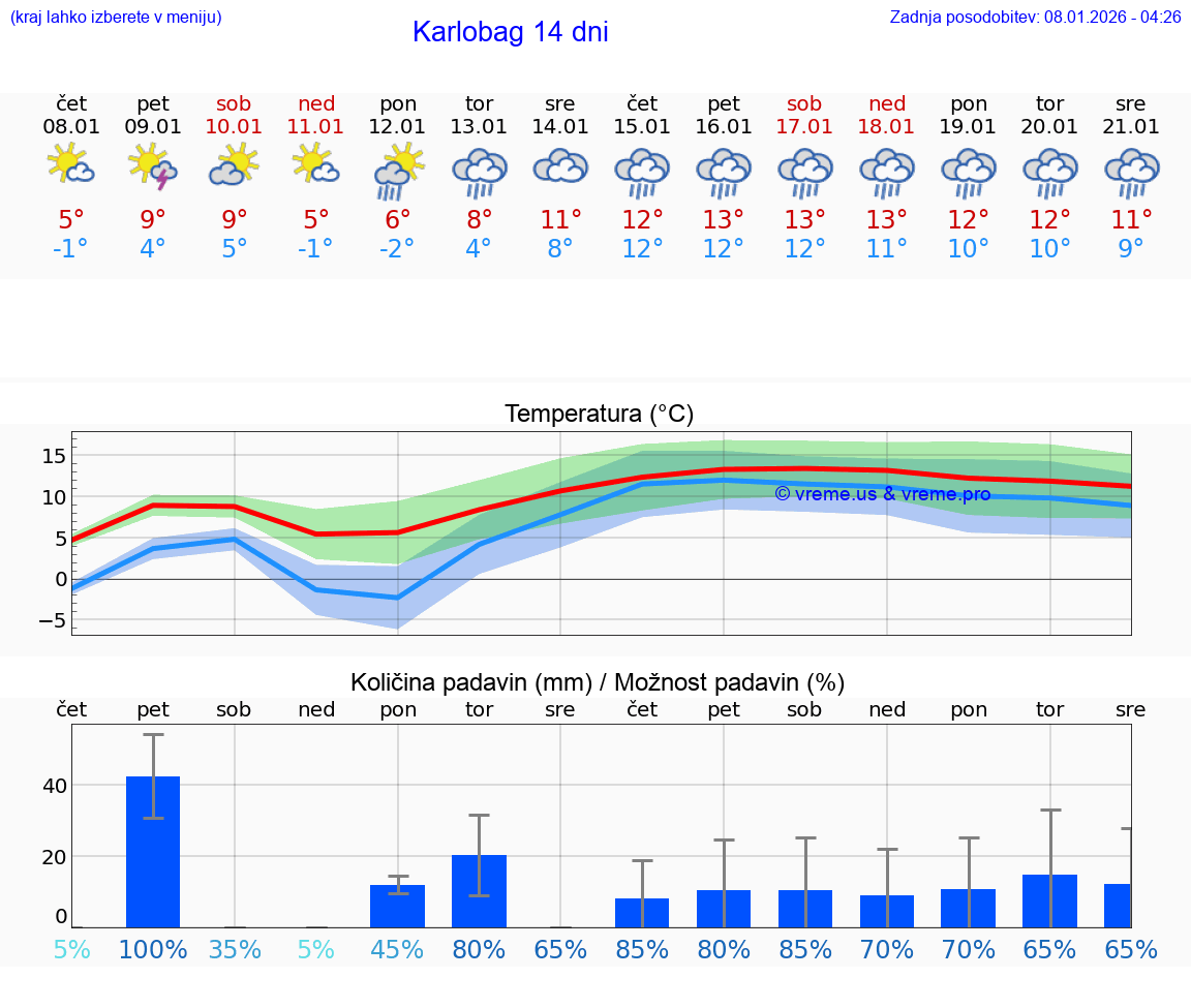 VREME 15 DNI Karlobag