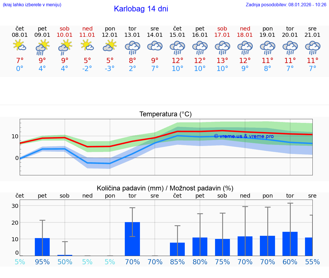 VREME 15 DNI Karlobag