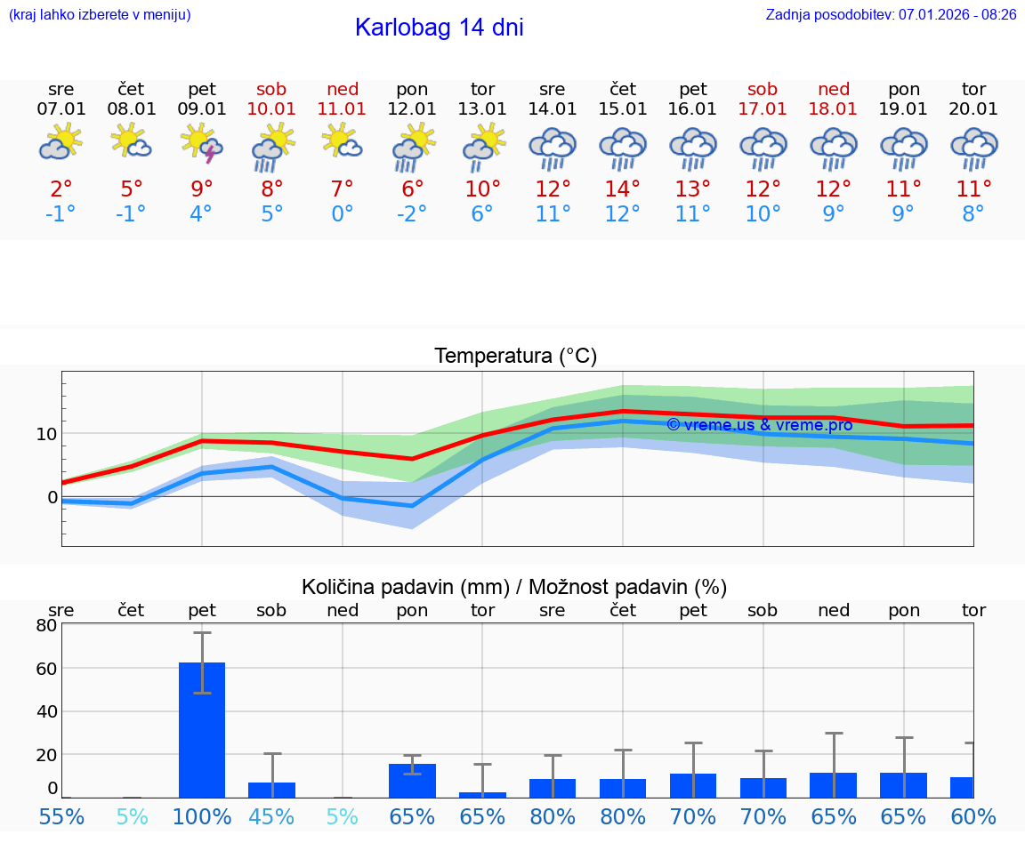 VREME 25 DNI Karlobag