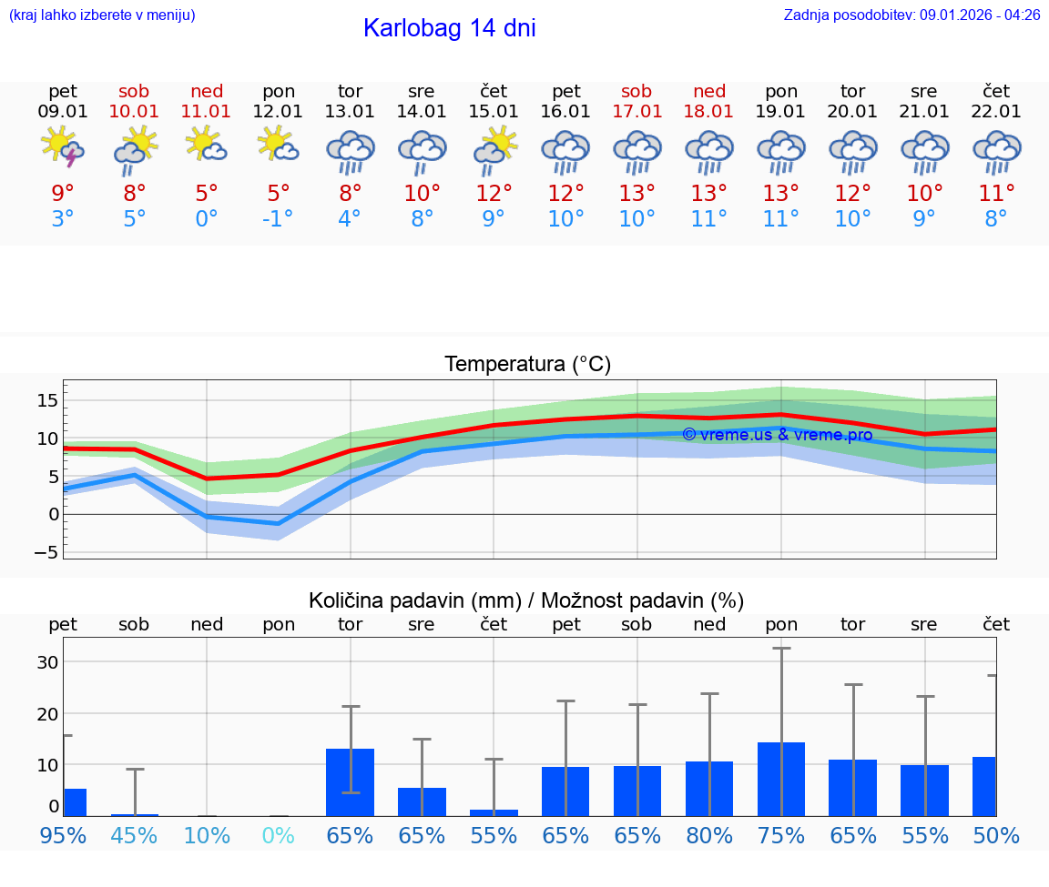 VREME 25 DNI Karlobag