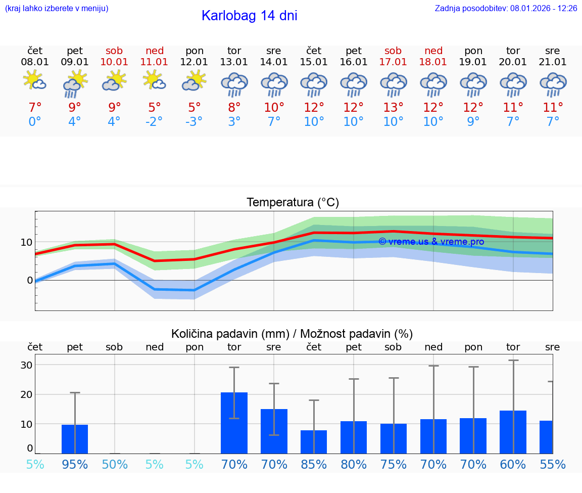 VREME 25 DNI Karlobag