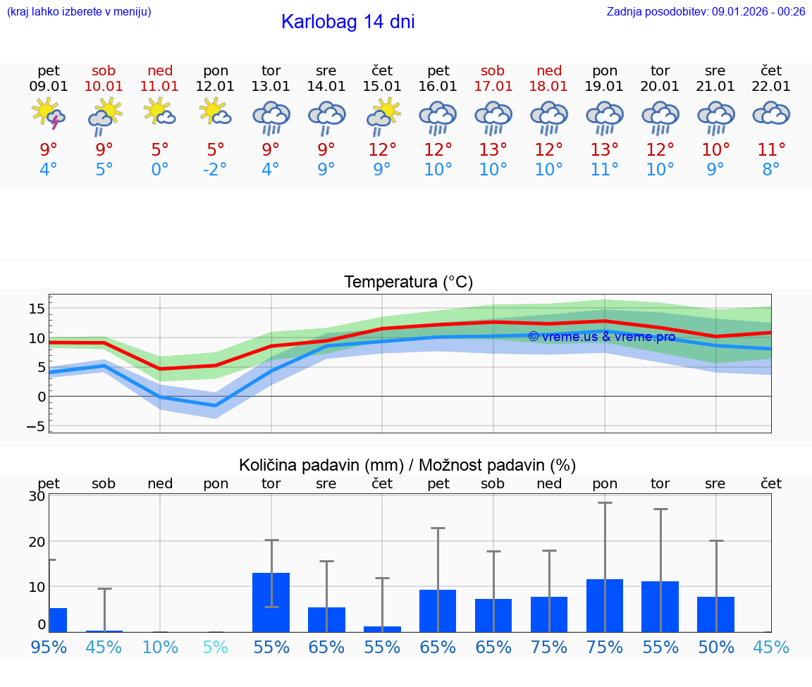 VREME 25 DNI Karlobag