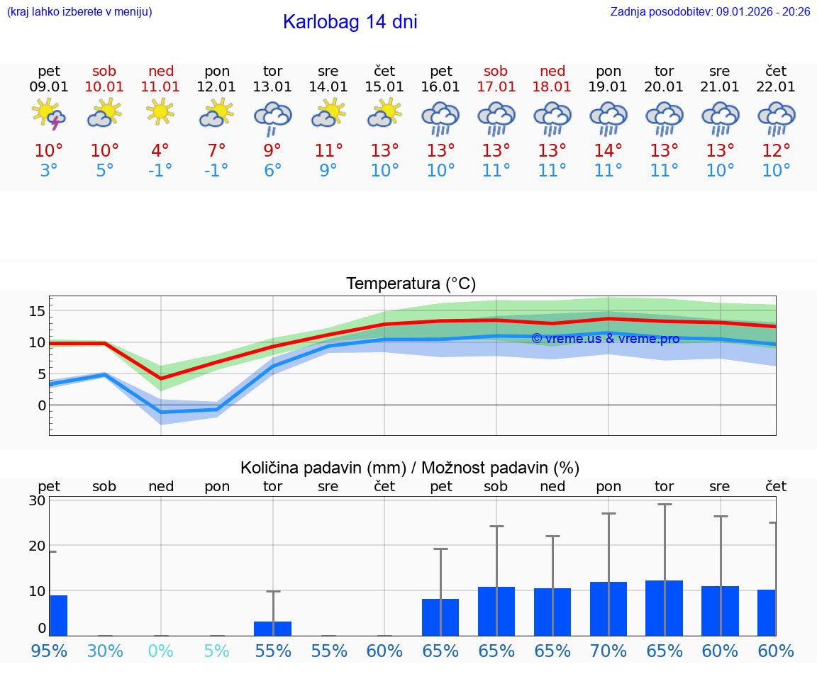 VREME 25 DNI Karlobag